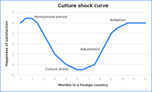 culture shock